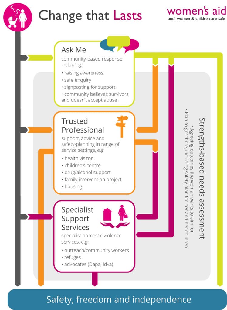 Change that Lasts diagram